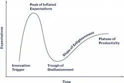 Gartner’s Hype Cycle. Gartner’s Hype Cycle.