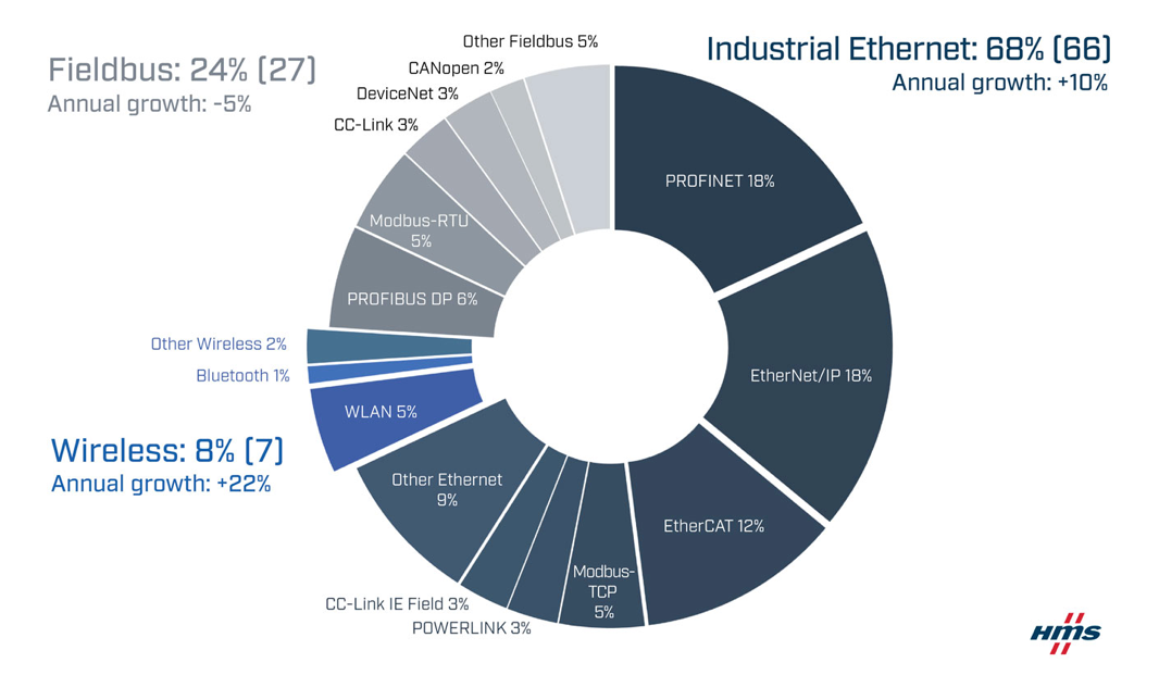 Source: HMS Networks