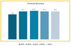 A chart showing how Bimbo’s forecast accuracy improved with the use of Ion after implementation in 2020. A chart showing how Bimbo’s forecast accuracy improved with the use of Ion after implementation in 2020.