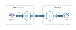 Tunnel/mirror software eliminates DCOM by passing the data across the network over TCP using SSL if required. Tunnel/mirror software eliminates DCOM by passing the data across the network over TCP using SSL if required.