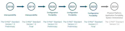 A timeline of the O-PAS standard shows how, over the past five years, the Open Automation Forum has moved from developing its core interoperabilty standard to positioning it for physical platform use, application portability and system orchestration. Source: The Open Group. A timeline of the O-PAS standard shows how, over the past five years, the Open Automation Forum has moved from developing its core interoperabilty standard to positioning it for physical platform use, application portability and system orchestration. Source: The Open Group.