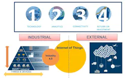 A manufacturer’s digital maturity aligns the company’s overall strategy with people, process and technology to meet the expectations of customers and employees. Four key elements comprise a digital strategy: the business case, connectivity, analytics, and technology selection and adoption. Source: Wipfli A manufacturer’s digital maturity aligns the company’s overall strategy with people, process and technology to meet the expectations of customers and employees. Four key elements comprise a digital strategy: the business case, connectivity, analytics, and technology selection and adoption. Source: Wipfli