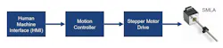 Figure 2: Architecture for a basic open loop system setup to drive an SMLA. Figure 2: Architecture for a basic open loop system setup to drive an SMLA.