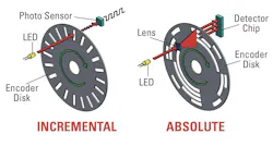 Figure 5: The processes for incremental (left) and absolute encoders (right) are illustrated above. Figure 5: The processes for incremental (left) and absolute encoders (right) are illustrated above.