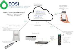 Overview of Virtual Nitrack infrastructure: process inputs are posted to the EOSi cloud, results are calculated and sent back to a Moxa edge device to be made available to existing PLCs. Source: EOSi Overview of Virtual Nitrack infrastructure: process inputs are posted to the EOSi cloud, results are calculated and sent back to a Moxa edge device to be made available to existing PLCs. Source: EOSi