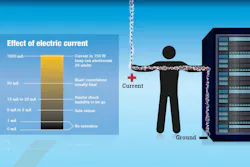 Understanding the effects of electrical current on the body is important as you consider PPE and proper tool ratings. Source: Fluke Understanding the effects of electrical current on the body is important as you consider PPE and proper tool ratings. Source: Fluke