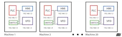 Problems will occur if multiple machines with the same IP address allocation pattern were simultaneously plugged into a plant network. Source: Motion Ai Problems will occur if multiple machines with the same IP address allocation pattern were simultaneously plugged into a plant network. Source: Motion Ai