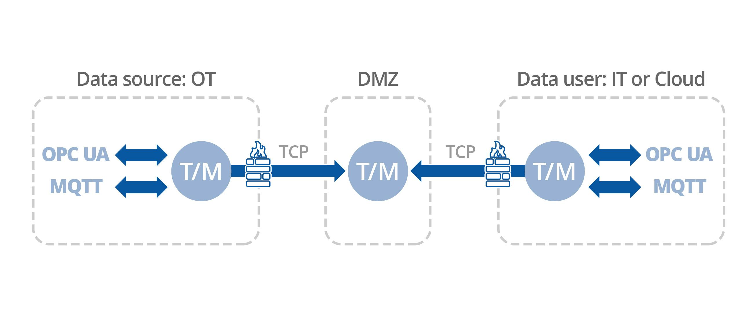 Tunnel/mirroring software guarantees consistency with the original data source. Souirce: Skkynet