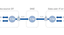Tunnel/mirroring software guarantees consistency with the original data source. Souirce: Skkynet