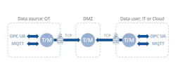 Tunnel/mirroring software guarantees consistency with the original data source. Souirce: Skkynet Tunnel/mirroring software guarantees consistency with the original data source. Souirce: Skkynet