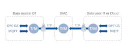 Tunnel/mirroring software guarantees consistency with the original data source. Souirce: Skkynet Tunnel/mirroring software guarantees consistency with the original data source. Souirce: Skkynet