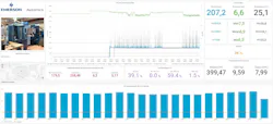 The Compressed Air Manager is a ready-to-go hardware and software analytics package, with pre-populated dashboards that jumpstart users along the path toward maximizing energy utilization and reducing waste, leading to cost savings and a rapid ROI. Source: Emerson The Compressed Air Manager is a ready-to-go hardware and software analytics package, with pre-populated dashboards that jumpstart users along the path toward maximizing energy utilization and reducing waste, leading to cost savings and a rapid ROI. Source: Emerson