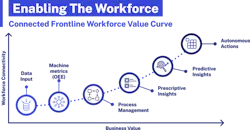 The connected frontline workforce value curve illustrates how every part of the journey delivers value. Source: TilliT The connected frontline workforce value curve illustrates how every part of the journey delivers value. Source: TilliT