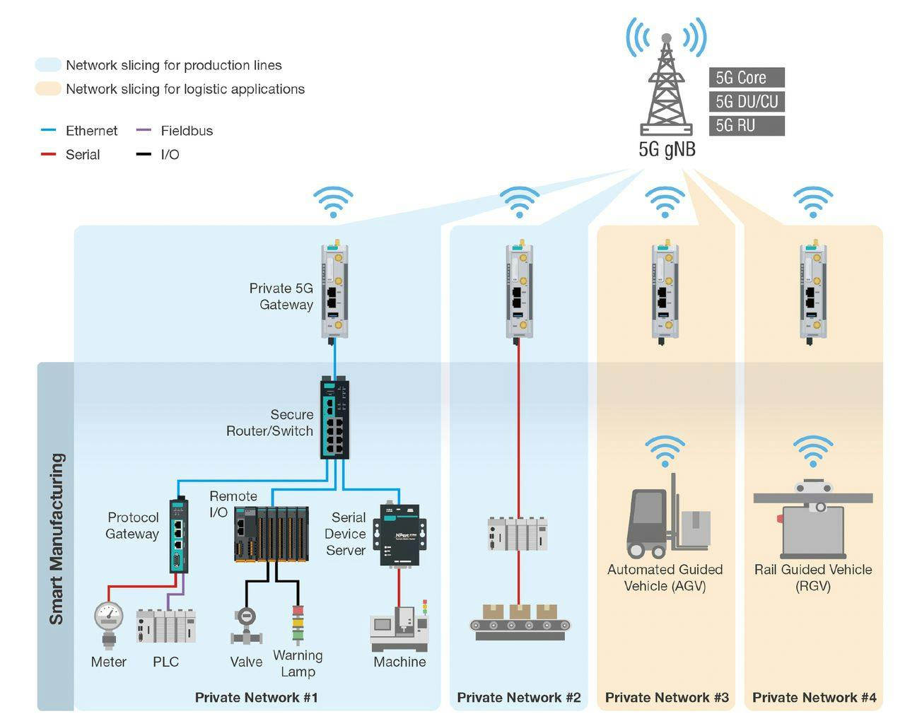 Industrial 5G gateway and cellular hardware for factory networks