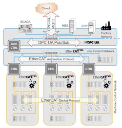 Fieldbus organizations like the EtherCAT Technology Group acknowledge the value of OPC UA and see it as a complementary standard in industrial control networking, particularly for data standardization and contexutalization. Source: EtherCAT Technology Group Fieldbus organizations like the EtherCAT Technology Group acknowledge the value of OPC UA and see it as a complementary standard in industrial control networking, particularly for data standardization and contexutalization. Source: EtherCAT Technology Group