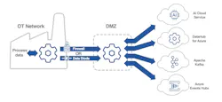 Legacy automation can send process data to a data hub in a “demilitarized zone” (DMZ) isolating the OT network from the cloud or IT networks, thereby protecting it from malicious content. Source: Skkynet Legacy automation can send process data to a data hub in a “demilitarized zone” (DMZ) isolating the OT network from the cloud or IT networks, thereby protecting it from malicious content. Source: Skkynet