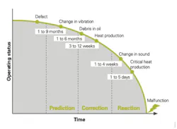 Preventive maintenance reduces downtime, minimizes equipment damage and improves service life. Preventive maintenance reduces downtime, minimizes equipment damage and improves service life.