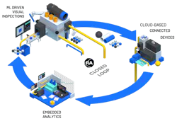 A closed-loop system for quality control using AI-powered vision technology. A closed-loop system for quality control using AI-powered vision technology.