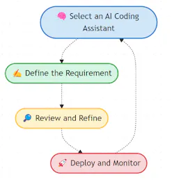 The vibe coding workflow in manufacturing. The vibe coding workflow in manufacturing.
