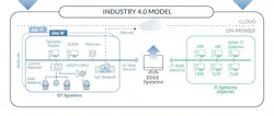 HMI and SCADA applications can readily exchange information with both on-premise and cloud-based platforms. HMI and SCADA applications can readily exchange information with both on-premise and cloud-based platforms.