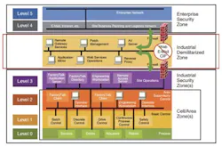 Purdue Model Purdue Model