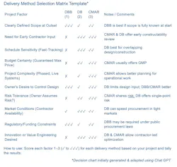 Project delivery method comparison chart. Project delivery method comparison chart.