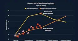 Humanoid hype vs. reality projected inflection point. Humanoid hype vs. reality projected inflection point.