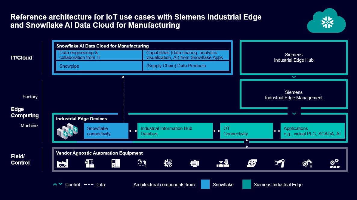 Reference architecture for Siemens/Snowflake IoT use cases