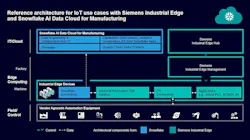 Reference architecture for Siemens/Snowflake IoT use cases Reference architecture for Siemens/Snowflake IoT use cases