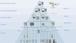 How SPE moves data from field devices to ERP How SPE moves data from field devices to ERP