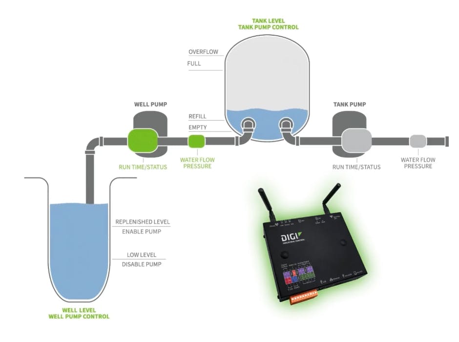 End-to-end automation control with the Digi Axess mobile app, VPN service and Digi Z45 controller (shown).