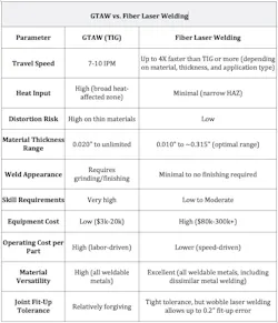 GTAW vs. Fiber Laser Welding GTAW vs. Fiber Laser Welding