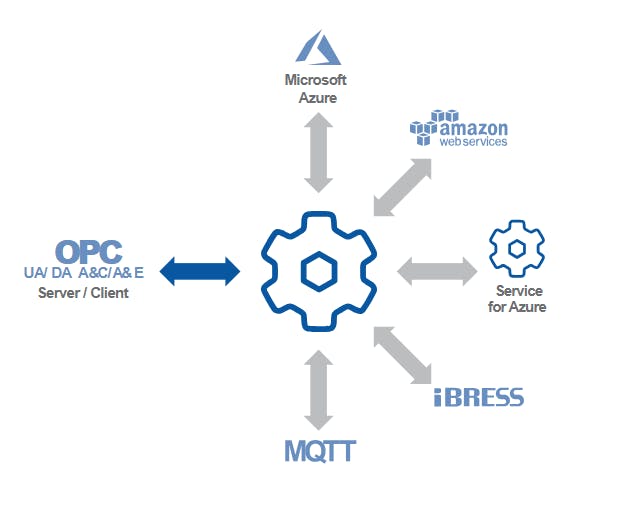 DataHub IoT Gateway