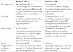 The evolution from transactional to AI-enabled ERP. The evolution from transactional to AI-enabled ERP.