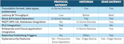 Comparison of typical protocol gateways, historians and edge gateways Comparison of typical protocol gateways, historians and edge gateways