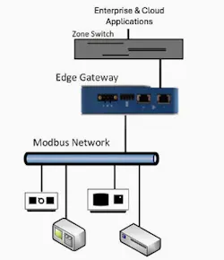 An edge gateway is another mechanism to collect Modbus data An edge gateway is another mechanism to collect Modbus data