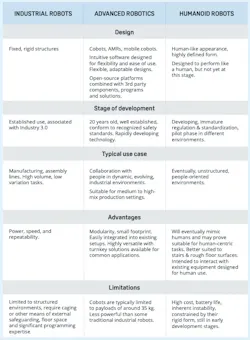 Comparing multiple features across industrial robots, advanced robotics and humanoid robots. Source: Universal Robots Comparing multiple features across industrial robots, advanced robotics and humanoid robots. Source: Universal Robots