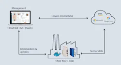 How Belden's CloudRail connects Kamax's shop floor sensor data to the cloud. How Belden's CloudRail connects Kamax's shop floor sensor data to the cloud.