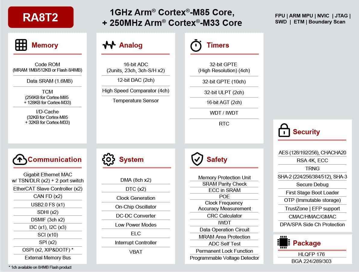 Renesas Electronics RA8T2 Microcontrollers