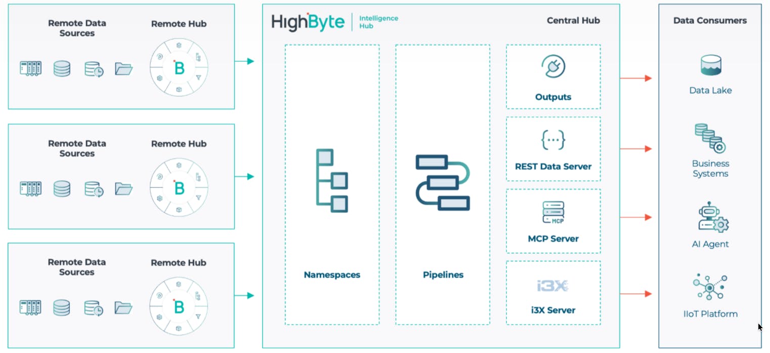 HighByte Central Hub