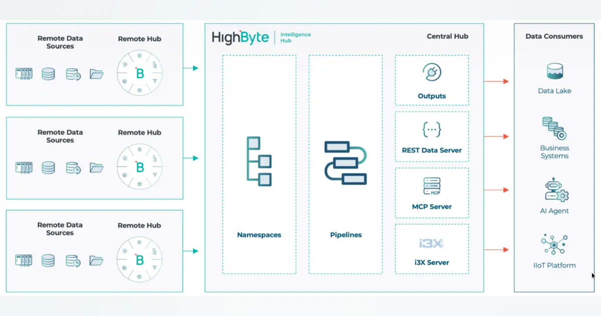 Highbyte HighByte Updates Its Intelligence Hub with an AI Agent | Automation World