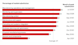 Bain chart on AI impact on revenues Bain chart on AI impact on revenues