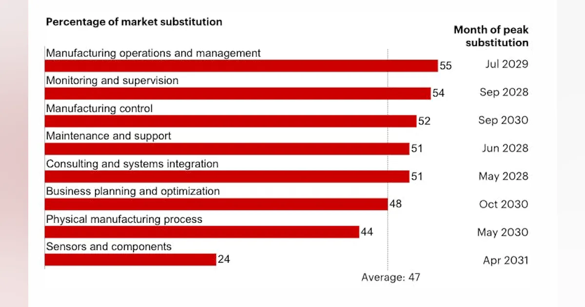 Bain Predicts AI Will Drive Nearly Half of Industrial Automation ...