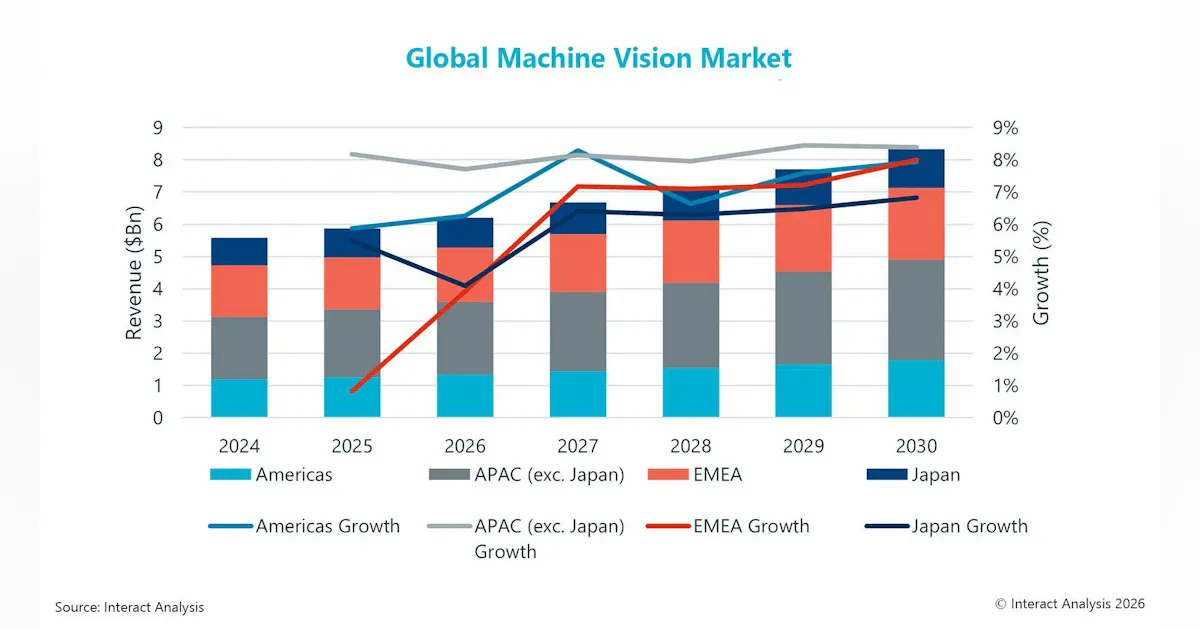 Machine Vision Industry Expected to Reach $8.3 Billion in 2030 Despite ...