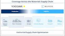 Coverage across the materials supply chain.
