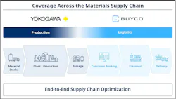 Coverage across the materials supply chain.