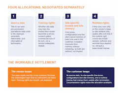 Exhibit 2 Learning cannot be measured in practice, so the contract must allocate it in four parts and price it upfront. Source: Analysis of commercial physical AI agreements negotiated and observed by the author.