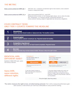 Exhibit 3 Data-unencumbered ARR: the same headline revenue can carry an entirely different training asset Source: Author's analysis. Company X and Company Y figures are illustrative, not drawn from any actual vendor.