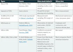 Table 1: Published wrench time figures and what stands behind each. Credit: Luke Hamer, Sockeye Technologies.